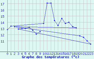 Courbe de tempratures pour Leucate (11)