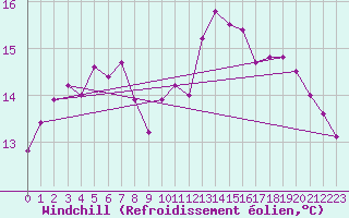 Courbe du refroidissement olien pour Besn (44)