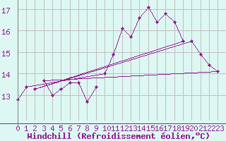 Courbe du refroidissement olien pour Ploumanac