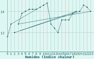 Courbe de l'humidex pour Puimisson (34)