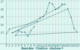 Courbe de l'humidex pour Reventin (38)