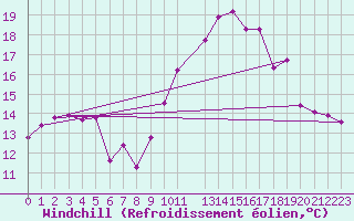 Courbe du refroidissement olien pour Coleshill