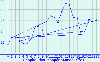 Courbe de tempratures pour Pilatus