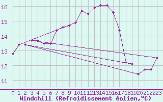 Courbe du refroidissement olien pour Sydfyns Flyveplads