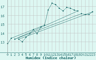 Courbe de l'humidex pour Figari (2A)