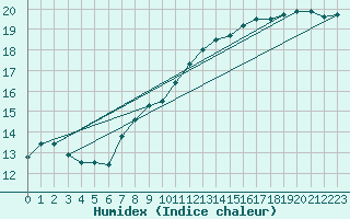 Courbe de l'humidex pour Straubing