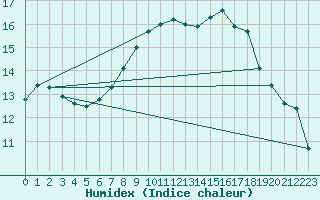 Courbe de l'humidex pour Tulloch Bridge