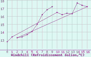 Courbe du refroidissement olien pour Gumpoldskirchen