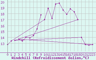 Courbe du refroidissement olien pour Voorschoten