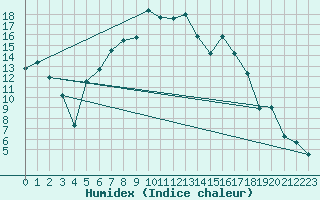 Courbe de l'humidex pour Ljungby