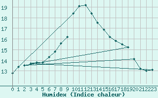 Courbe de l'humidex pour Kumlinge Kk