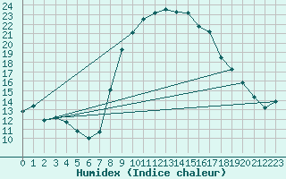 Courbe de l'humidex pour Soria (Esp)