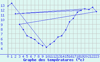 Courbe de tempratures pour Saint-Germain-de-Grantham