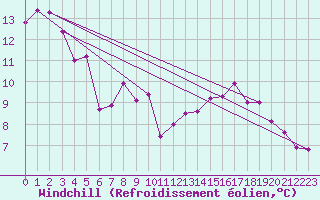 Courbe du refroidissement olien pour Chivenor