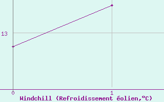 Courbe du refroidissement olien pour Kiel-Holtenau