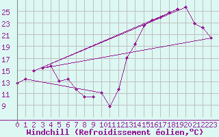 Courbe du refroidissement olien pour Laboulaye