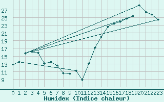 Courbe de l'humidex pour Laboulaye