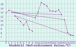Courbe du refroidissement olien pour Roujan (34)