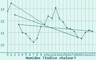 Courbe de l'humidex pour Cap Bar (66)