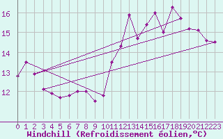 Courbe du refroidissement olien pour Villacoublay (78)