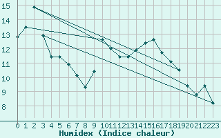 Courbe de l'humidex pour Aboyne