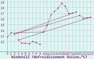 Courbe du refroidissement olien pour Ploudalmezeau (29)