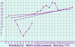 Courbe du refroidissement olien pour Perpignan (66)