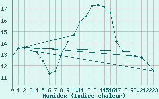 Courbe de l'humidex pour Michelstadt-Vielbrunn