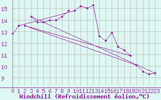 Courbe du refroidissement olien pour Langdon Bay