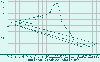 Courbe de l'humidex pour Gand (Be)