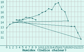 Courbe de l'humidex pour Potte (80)