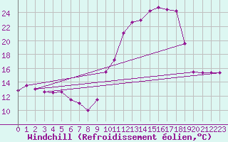 Courbe du refroidissement olien pour Langres (52) 