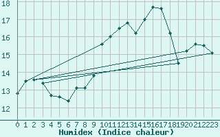 Courbe de l'humidex pour Monte Generoso