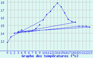 Courbe de tempratures pour Bziers Cap d