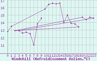Courbe du refroidissement olien pour Mlaga, Puerto