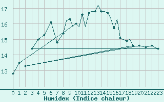 Courbe de l'humidex pour Gibraltar (UK)