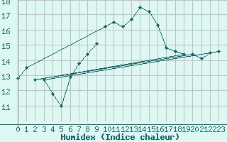 Courbe de l'humidex pour Figari (2A)