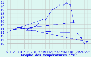 Courbe de tempratures pour Weihenstephan