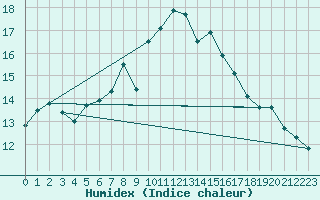 Courbe de l'humidex pour Chasseral (Sw)