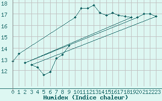 Courbe de l'humidex pour Westdorpe Aws