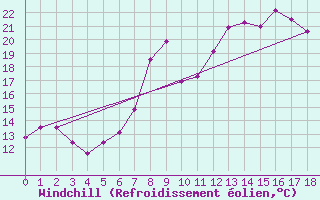 Courbe du refroidissement olien pour Courtelary