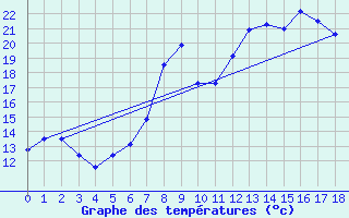 Courbe de tempratures pour Courtelary