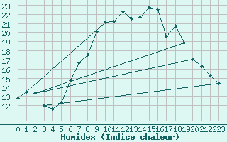 Courbe de l'humidex pour Oron (Sw)