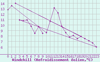 Courbe du refroidissement olien pour Mende - Chabrits (48)