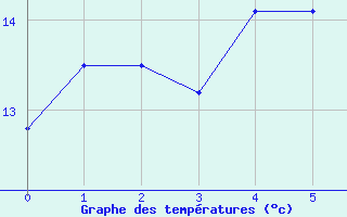 Courbe de tempratures pour Skamdal