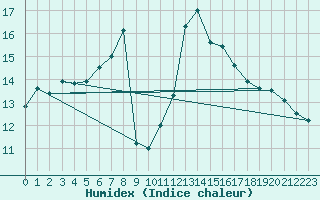 Courbe de l'humidex pour Montroy (17)