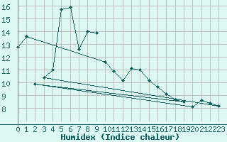 Courbe de l'humidex pour Ile du Levant (83)