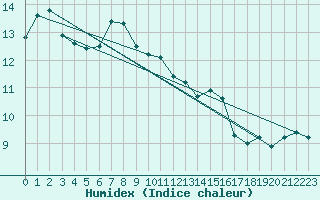 Courbe de l'humidex pour Visp