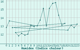 Courbe de l'humidex pour Saint-Philbert-sur-Risle (27)