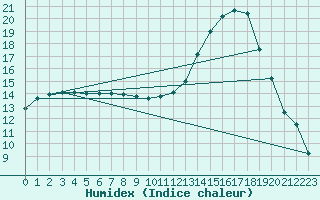 Courbe de l'humidex pour Neuville-de-Poitou (86)